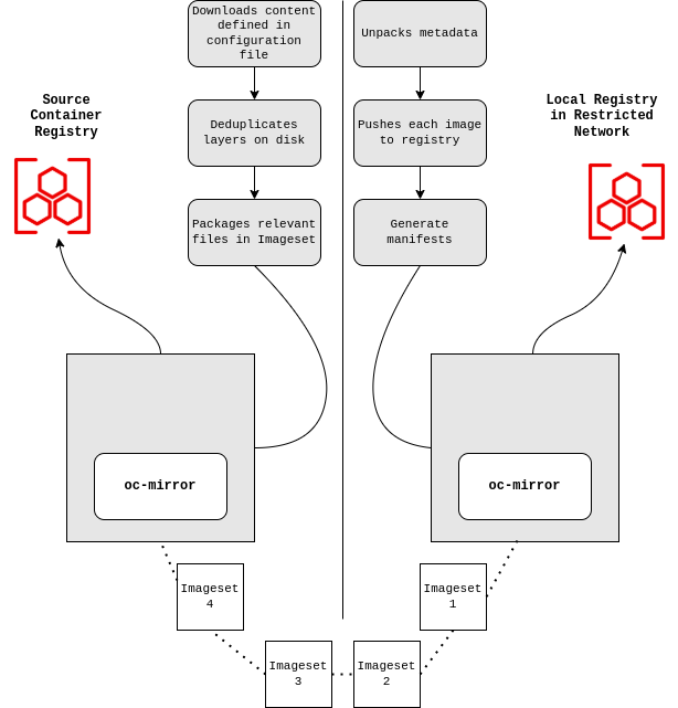 How ocmirror will help you reduce container management complexity